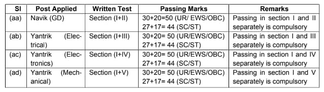 India Coast Guard Bharti 2024