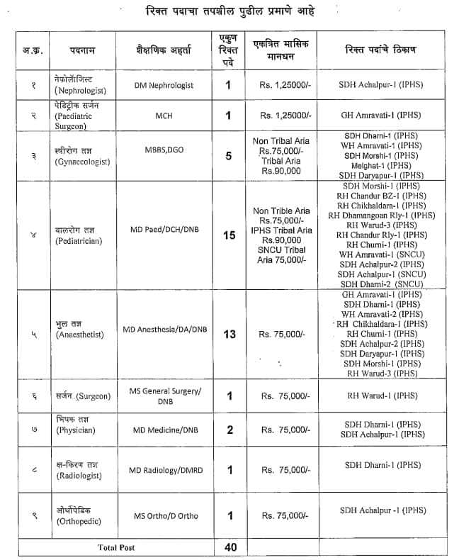 NHM Amravati Bharti 2024